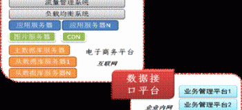B2C电子商务网站技术框架